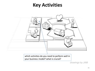 Key Activities
which activities do you need to perform well in
your business model? what is crucial?
16
 