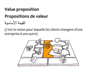 Value proposition
Propositions de valeur
‫القيمة‬‫األساسية‬
(c’est la raison pour laquelle les clients changent d’une
entreprise à une autre)
 