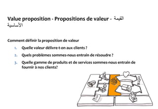 Value proposition - Propositions de valeur - ‫القيمة‬
‫األساسية‬
Comment définir la proposition de valeur
1. Quelle valeur délivre-t-on aux clients ?
2. Quels problèmes sommes-nous entrain de résoudre ?
3. Quelle gamme de produits et de services sommes-nous entrain de
fournir à nos clients?
 