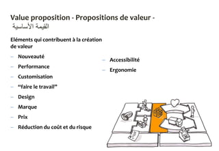 Eléments qui contribuent à la création
de valeur
 Nouveauté
 Performance
 Customisation
 “faire le travail”
 Design
 Marque
 Prix
 Réduction du coût et du risque
 Accessibilité
 Ergonomie
Value proposition - Propositions de valeur -
‫األساسية‬ ‫القيمة‬
 