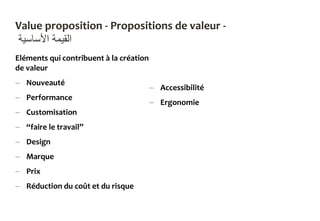 Eléments qui contribuent à la création
de valeur
 Nouveauté
 Performance
 Customisation
 “faire le travail”
 Design
 Marque
 Prix
 Réduction du coût et du risque
 Accessibilité
 Ergonomie
Value proposition - Propositions de valeur -
‫األساسية‬ ‫القيمة‬
 