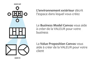 L’environnement extérieur décrit
l’espace dans lequel vous créez
Le Business Model Canvas vous aide
à créer de la VALEUR pour votre
business
La Value Proposition Canvas vous
aide à créer de la VALEUR pour votre
client
 
