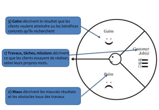 3) Gains décrivent le résultat que les
clients veulent atteindre ou les bénéfices
concrets qu’ils recherchent
1) Travaux, tâches, missions décrivent
ce que les clients essayent de réaliser,
selon leurs propres mots.
2) Maux décrivent les mauvais résultats
et les obstacles issus des travaux
 