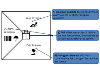 5) Créateurs de gains décrivent comment
vos P/S créent des bénéfices pour
vos clients
4) P&S aident votre client à réaliser
ses jobs fonctionnels, émotionnels et
sociaux et à satisfaire ses besoins.
6) Soulageurs de maux décrivent
comment vos P/S soulagent les sacrifices
des clients
 