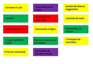 Livraison en 24h Commande sur la
route
Gestion de listes et
suggestions
Variété ?
Transporter la
nourriture
3-Gestion de stock
Amener les enfants Commande en ligne Commande à la
maison
Grande variété de
l’offre
Livraison directement
à la maison
2-Transport de
nourriture
1-Prise de commande Commande de
dernière minute
 