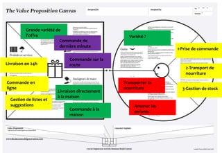 Livraison en 24h
Commande sur la
route
Gestion de listes et
suggestions
Variété ?
Transporter la
nourriture 3-Gestion de stock
Amener les
enfants
Commande en
ligne
Commande à la
maison
Grande variété de
l’offre
Livraison directement
à la maison
2-Transport de
nourriture
1-Prise de commande
Commande de
dernière minute
 