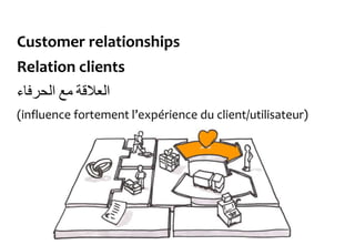 Customer relationships
Relation clients
‫العالقة‬‫مع‬‫الحرفاء‬
(influence fortement l’expérience du client/utilisateur)
 