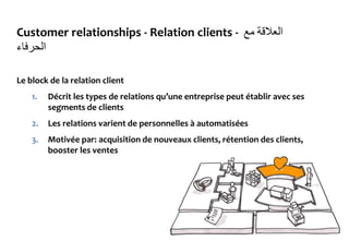 Customer relationships - Relation clients - ‫العالقة‬‫مع‬
‫الحرفاء‬
Le block de la relation client
1. Décrit les types de relations qu’une entreprise peut établir avec ses
segments de clients
2. Les relations varient de personnelles à automatisées
3. Motivée par: acquisition de nouveaux clients, rétention des clients,
booster les ventes
 