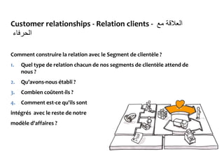 Customer relationships - Relation clients - ‫مع‬ ‫العالقة‬
‫الحرفاء‬
Comment construire la relation avec le Segment de clientèle ?
1. Quel type de relation chacun de nos segments de clientèle attend de
nous ?
2. Qu’avons-nous établi ?
3. Combien coûtent-ils ?
4. Comment est-ce qu'ils sont
intégrés avec le reste de notre
modèle d'affaires ?
 