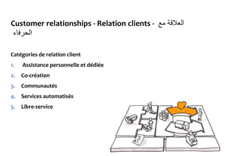 Customer relationships - Relation clients - ‫مع‬ ‫العالقة‬
‫الحرفاء‬
Catégories de relation client
1. Assistance personnelle et dédiée
2. Co-création
3. Communautés
4. Services automatisés
5. Libre-service
 