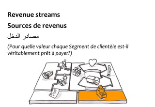 Revenue streams
Sources de revenus
‫الدخل‬ ‫مصادر‬
(Pour quelle valeur chaque Segment de clientèle est-il
véritablement prêt à payer?)
 