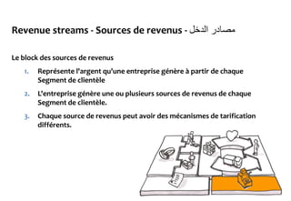 Revenue streams - Sources de revenus - ‫الدخل‬ ‫مصادر‬
Le block des sources de revenus
1. Représente l'argent qu'une entreprise génère à partir de chaque
Segment de clientèle
2. L'entreprise génère une ou plusieurs sources de revenus de chaque
Segment de clientèle.
3. Chaque source de revenus peut avoir des mécanismes de tarification
différents.
 