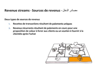 Revenue streams - Sources de revenus - ‫مصادر‬‫الدخل‬
Deux types de sources de revenus
1. Recettes de transactions résultant de paiements uniques
2. Revenus récurrents résultant de paiements en cours pour une
proposition de valeur à livrer aux clients ou un soutien à fournir à la
clientèle après l'achat
 