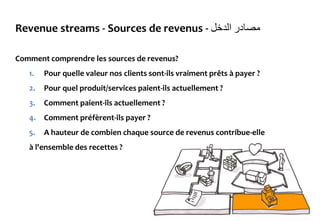 Revenue streams - Sources de revenus - ‫مصادر‬‫الدخل‬
Comment comprendre les sources de revenus?
1. Pour quelle valeur nos clients sont-ils vraiment prêts à payer ?
2. Pour quel produit/services paient-ils actuellement ?
3. Comment paient-ils actuellement ?
4. Comment préfèrent-ils payer ?
5. A hauteur de combien chaque source de revenus contribue-elle
à l'ensemble des recettes ?
 