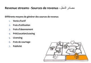 Revenue streams - Sources de revenus - ‫مصادر‬‫الدخل‬
Différents moyens de générer des sources de revenus
1. Vente d’actif
2. Frais d’utilisation
3. Frais d’abonnement
4. Prêt/Location/Leasing
5. Licensing
6. Frais de courtage
7. Publicité
 