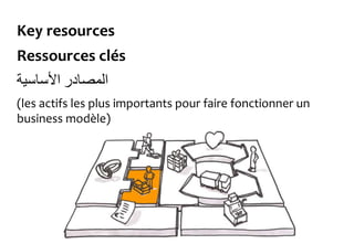 Key resources
Ressources clés
‫المصادر‬‫األساسية‬
(les actifs les plus importants pour faire fonctionner un
business modèle)
 