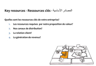 Key resources - Ressources clés - ‫المصادر‬‫األساسية‬
Quelles sont les ressources clés de votre entreprise?
1. Les ressources requises par notre proposition de valeur?
2. Nos canaux de distribution?
3. La relation client?
4. La génération de revenus?
 