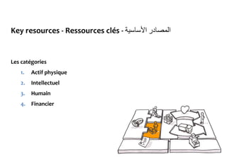 Key resources - Ressources clés - ‫المصادر‬‫األساسية‬
Les catégories
1. Actif physique
2. Intellectuel
3. Humain
4. Financier
 
