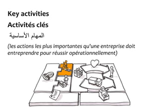 Key activities
Activités clés
‫األساسية‬ ‫المهام‬
(les actions les plus importantes qu'une entreprise doit
entreprendre pour réussir opérationnellement)
 