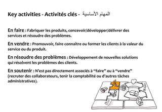 Key activities - Activités clés - ‫األساسية‬ ‫المهام‬
En faire : Fabriquer les produits, concevoir/développer/délivrer des
services et résoudre des problèmes.
En vendre : Promouvoir, faire connaître ou former les clients à la valeur du
service ou du produit.
En résoudre des problèmes : Développement de nouvelles solutions
qui résolvent les problèmes des clients.
En soutenir : N’est pas directement associés à “faire” ou à “vendre”
(recruter des collaborateurs, tenir la comptabilité ou d’autres tâches
administratives).
 