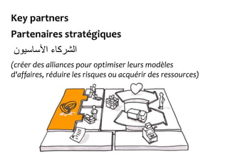 Key partners
Partenaires stratégiques
‫األساسيون‬ ‫الشركاء‬
(créer des alliances pour optimiser leurs modèles
d'affaires, réduire les risques ou acquérir des ressources)
 