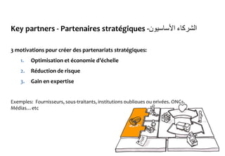 Key partners - Partenaires stratégiques - ‫الشركاء‬‫األساسيون‬
3 motivations pour créer des partenariats stratégiques:
1. Optimisation et économie d’échelle
2. Réduction de risque
3. Gain en expertise
Exemples: Fournisseurs, sous-traitants, institutions publiques ou privées, ONGs,
Médias…etc
 