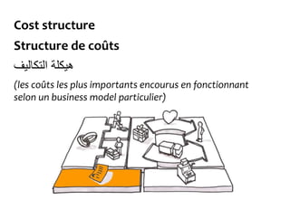 Cost structure
Structure de coûts
‫التكاليف‬ ‫هيكلة‬
(les coûts les plus importants encourus en fonctionnant
selon un business model particulier)
 