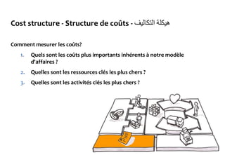 Cost structure - Structure de coûts - ‫هيكلة‬‫التكاليف‬
Comment mesurer les coûts?
1. Quels sont les coûts plus importants inhérents à notre modèle
d'affaires ?
2. Quelles sont les ressources clés les plus chers ?
3. Quelles sont les activités clés les plus chers ?
 