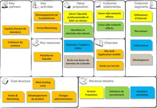 Utilisateurs
d’internet
Gérer l’identité
professionnelle et
bâtir un réseau
Same-side network
effects
Gratuit
Freemium
RecruteursIdentifier et
atteindre des talents
Solutions de
recrutement
Cross-side network
effects
PublicitairesAtteindre l’audience
ciblée
Solutions
marketing
DéveloppeursAccès aux bases de
données de LinkedIn
Site web
Application mobile
Vente sur terrain
Développement de
la plateforme
Plateforme
linkedIn
Equinix (Centre de
données)
Créateurs de
contenu
Vente &
Marketing
Développement
du produit
Web hosting
costs
Charges
administratives
Vente/Marketing
 