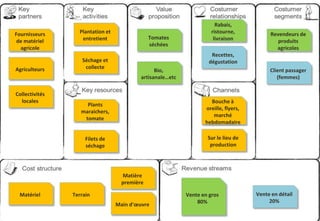 Vente en gros
80%
Vente en détail
20%
Tomates
séchées
Bio,
artisanale…etc
Bouche à
oreille, flyers,
marché
hebdomadaire
Sur le lieu de
production
Rabais,
ristourne,
livraison
Recettes,
dégustation
Revendeurs de
produits
agricoles
Client passager
(femmes)
Plants
maraichers,
tomate
Filets de
séchage
Plantation et
entretient
Séchage et
collecte
Fournisseurs
de matériel
agricole
Agriculteurs
Collectivités
locales
Matériel Terrain
Matière
première
Main d’œuvre
 