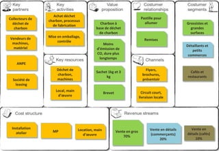 Grossistes et
grandes
surfaces
Détaillants et
petits
commerces
Charbon à
base de déchet
de charbon
Moins
d’émission de
CO, dure plus
longtemps
Sachet 1kg et 3
kg
Flyers,
brochures,
présentoir
Circuit court,
livraison locale
Pastille pour
allumer
Brevet
Remises
Vente en gros
70%
Vente en détails
(commerçants)
20%
Cafés et
restaurants
Vente en
détails (cafés)
10%
Déchet de
charbon,
machines
Local, main
d’œuvre
Achat déchet
charbon, processus
de fabrication
Mise en emballage,
contrôle
Collecteurs de
déchet de
charbon
Vendeurs de
machines,
matériel
ANPE
Société de
leasing
MP
Installation
atelier
Location, main
d’œuvre
 