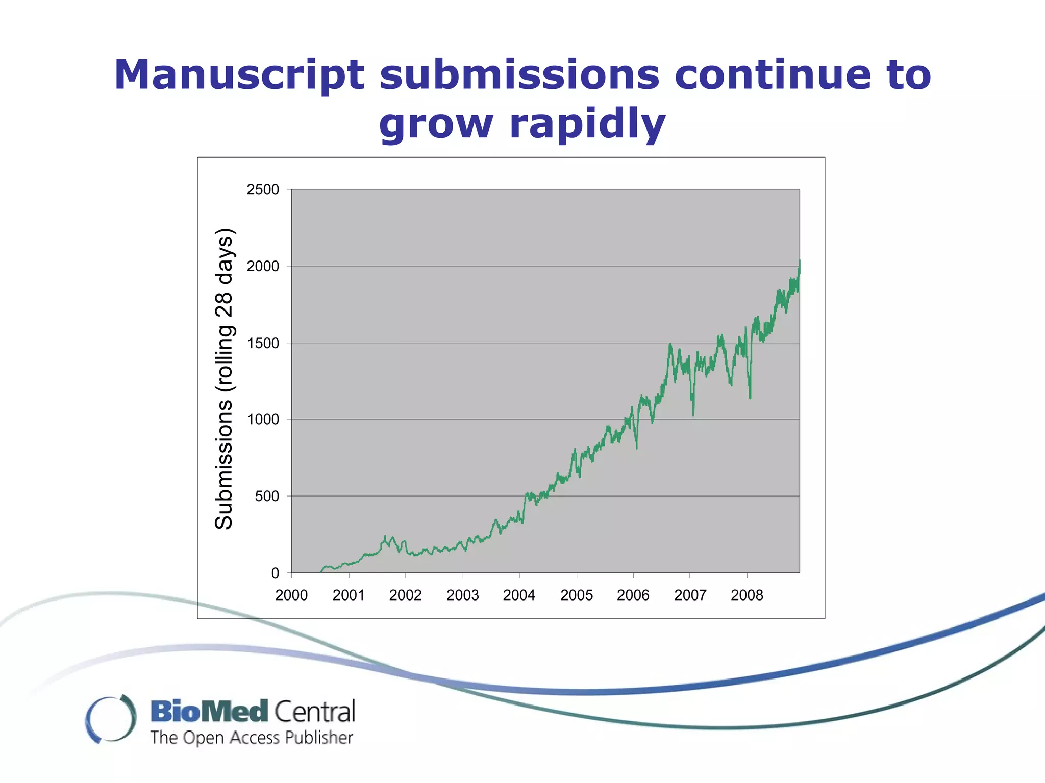 Manuscript submissions continue to grow rapidly 