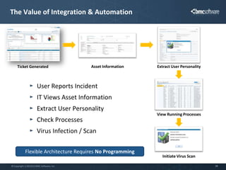 The Value of Integration & Automation




     Ticket Generated                      Asset Information   Extract User Personality



                       User Reports Incident
                       IT Views Asset Information
                       Extract User Personality
                                                               View Running Processes
                       Check Processes
                       Virus Infection / Scan

            Flexible Architecture Requires No Programming
                                                                 Initiate Virus Scan

© Copyright 1/30/2013 BMC Software, Inc                                                   10
 