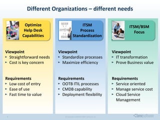 Different Organizations – different needs

                     Optimize                                ITSM                                 ITSM/BSM
                     Help Desk                              Process                                  Focus
                    Capabilities                        Standardization


Viewpoint                                   Viewpoint                                    Viewpoint
  Straightforward needs                       Standardize processes                        IT transformation
  Cost is key concern                         Maximize efficiency                          Prove Business value


Requirements                                Requirements                                 Requirements
  Low cost of entry                           OOTB ITIL processes                          Service oriented
  Ease of use                                 CMDB capability                              Manage service cost
  Fast time to value                          Deployment flexibility                       Cloud Service
                                                                                           Management


 5© Copyright 1/30/2013 BMC Software, Inc      © Copyright 1/30/2013 BMC Software, Inc                           5
 