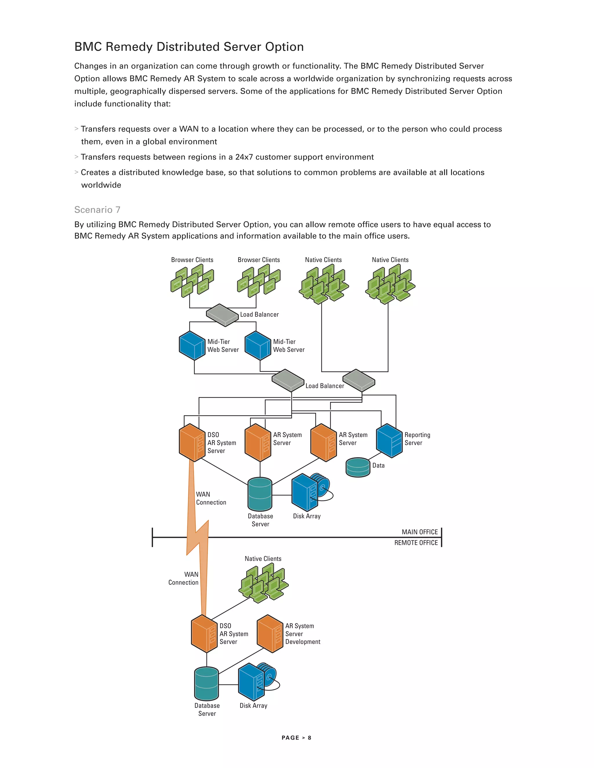 BMC Remedy Distributed Server Option
Changes in an organization can come through growth or functionality. The BMC Remedy Distributed Server
Option allows BMC Remedy AR System to scale across a worldwide organization by synchronizing requests across
multiple, geographically dispersed servers. Some of the applications for BMC Remedy Distributed Server Option
include functionality that:

> Transfers requests over a WAN to a location where they can be processed, or to the person who could process

 them, even in a global environment
> Transfers requests between regions in a 24x7 customer support environment

> Creates a distributed knowledge base, so that solutions to common problems are available at all locations

 worldwide


Scenario 7
By utilizing BMC Remedy Distributed Server Option, you can allow remote ofﬁce users to have equal access to
BMC Remedy AR System applications and information available to the main ofﬁce users.

                              Browser Clients         Browser Clients            Native Clients          Native Clients




                                                       Load Balancer



                                          Mid-Tier                  Mid-Tier
                                          Web Server                Web Server




                                                                                 Load Balancer




                                          DSO                       AR System                AR System               Reporting
                                          AR System                 Server                   Server                  Server
                                          Server

                                                                                                         Data



                                      WAN
                                      Connection

                                                         Database           Disk Array
                                                          Server
                                                                                                                    MAIN OFFICE
                                                                                                                 REMOTE OFFICE

                                                        Native Clients

                               WAN
                          Connection




                                                DSO                       AR System
                                                AR System                 Server
                                                Server                    Development




                                      Database         Disk Array
                                       Server


                                                                         PA G E > 8
 