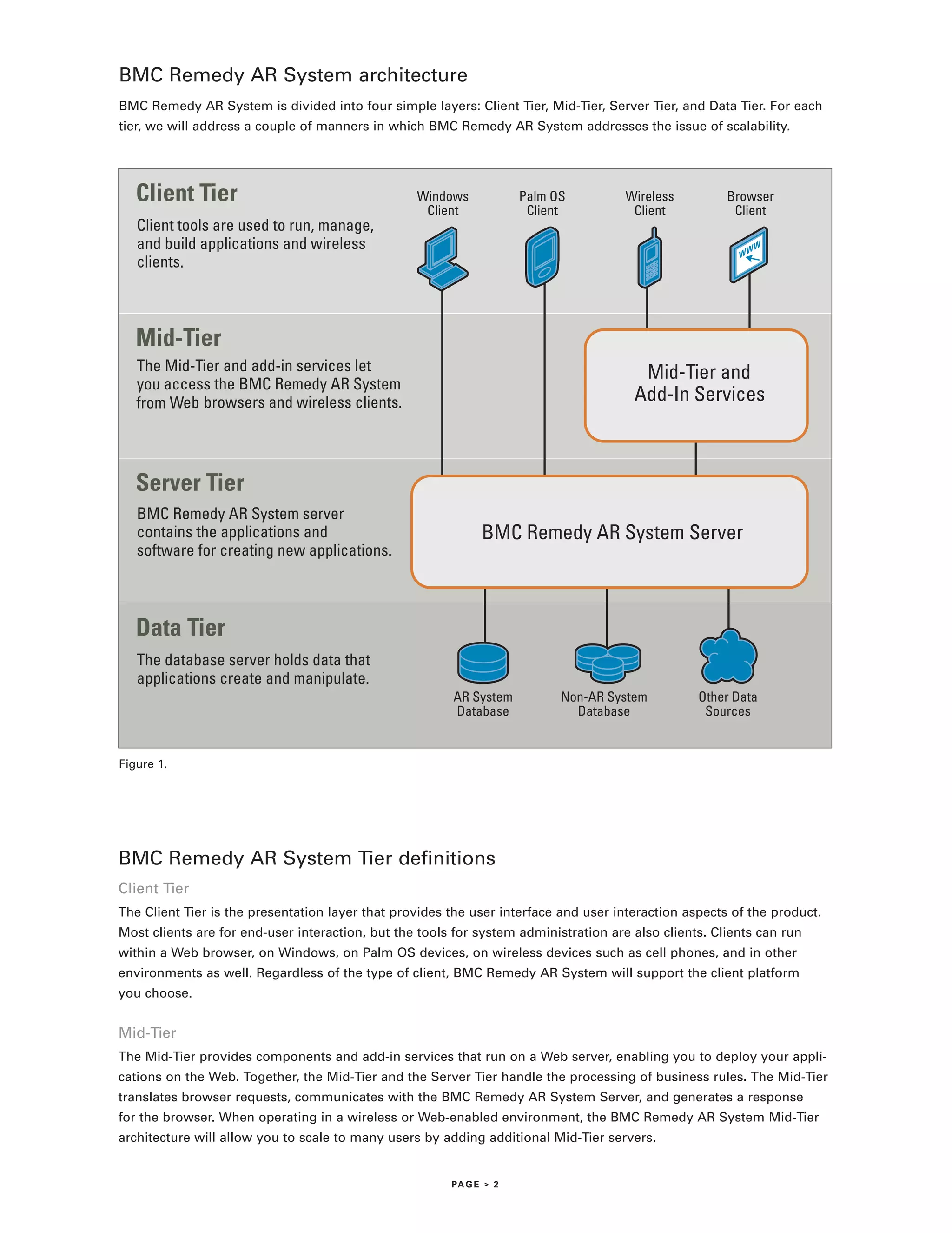 BMC Remedy AR System architecture
BMC Remedy AR System is divided into four simple layers: Client Tier, Mid-Tier, Server Tier, and Data Tier. For each
tier, we will address a couple of manners in which BMC Remedy AR System addresses the issue of scalability.




   Client Tier                                    Windows            Palm OS          Wireless         Browser
                                                   Client             Client           Client           Client
   Client tools are used to run, manage,
   and build applications and wireless
   clients.



   Mid-Tier
   The Mid-Tier and add-in services let                                                 Mid-Tier and
   you access the BMC Remedy AR System
   from Web browsers and wireless clients.                                             Add-In Services



   Server Tier
   BMC Remedy AR System server
   contains the applications and                              BMC Remedy AR System Server
   software for creating new applications.



   Data Tier
   The database server holds data that
   applications create and manipulate.
                                                        AR System          Non-AR System          Other Data
                                                        Database             Database              Sources


Figure 1.




BMC Remedy AR System Tier definitions
Client Tier
The Client Tier is the presentation layer that provides the user interface and user interaction aspects of the product.
Most clients are for end-user interaction, but the tools for system administration are also clients. Clients can run
within a Web browser, on Windows, on Palm OS devices, on wireless devices such as cell phones, and in other
environments as well. Regardless of the type of client, BMC Remedy AR System will support the client platform
you choose.


Mid-Tier
The Mid-Tier provides components and add-in services that run on a Web server, enabling you to deploy your appli-
cations on the Web. Together, the Mid-Tier and the Server Tier handle the processing of business rules. The Mid-Tier
translates browser requests, communicates with the BMC Remedy AR System Server, and generates a response
for the browser. When operating in a wireless or Web-enabled environment, the BMC Remedy AR System Mid-Tier
architecture will allow you to scale to many users by adding additional Mid-Tier servers.


                                                        PA G E > 2
 