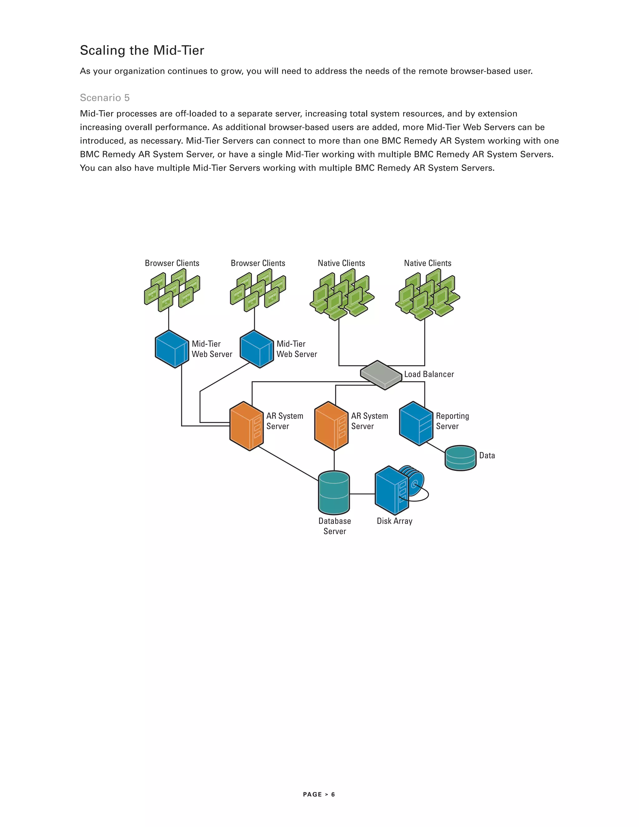 Scaling the Mid-Tier
As your organization continues to grow, you will need to address the needs of the remote browser-based user.


Scenario 5
Mid-Tier processes are off-loaded to a separate server, increasing total system resources, and by extension
increasing overall performance. As additional browser-based users are added, more Mid-Tier Web Servers can be
introduced, as necessary. Mid-Tier Servers can connect to more than one BMC Remedy AR System working with one
BMC Remedy AR System Server, or have a single Mid-Tier working with multiple BMC Remedy AR System Servers.
You can also have multiple Mid-Tier Servers working with multiple BMC Remedy AR System Servers.




               Browser Clients      Browser Clients          Native Clients          Native Clients




                           Mid-Tier             Mid-Tier
                           Web Server           Web Server

                                                                                     Load Balancer



                                             AR System                AR System               Reporting
                                             Server                   Server                  Server


                                                                                                          Data




                                                             Database         Disk Array
                                                              Server




                                                      PA G E > 6
 