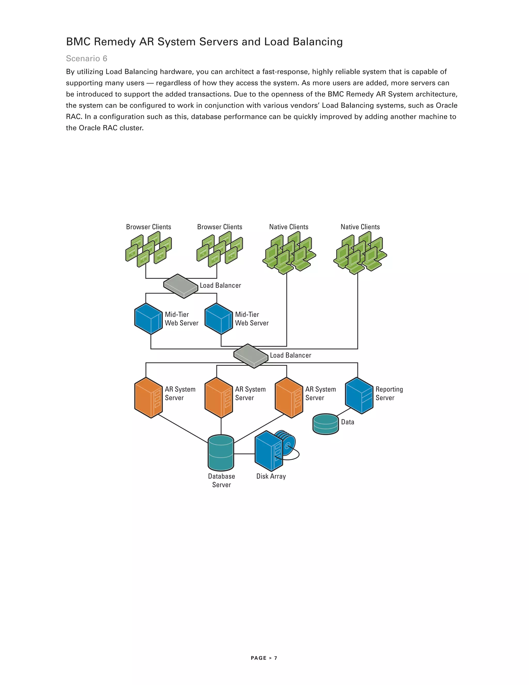 BMC Remedy AR System Servers and Load Balancing
Scenario 6
By utilizing Load Balancing hardware, you can architect a fast-response, highly reliable system that is capable of
supporting many users — regardless of how they access the system. As more users are added, more servers can
be introduced to support the added transactions. Due to the openness of the BMC Remedy AR System architecture,
the system can be configured to work in conjunction with various vendors’ Load Balancing systems, such as Oracle
RAC. In a configuration such as this, database performance can be quickly improved by adding another machine to
the Oracle RAC cluster.




                 Browser Clients         Browser Clients          Native Clients          Native Clients




                                          Load Balancer



                             Mid-Tier                Mid-Tier
                             Web Server              Web Server



                                                                  Load Balancer



                             AR System               AR System                AR System               Reporting
                             Server                  Server                   Server                  Server


                                                                                          Data




                                            Database         Disk Array
                                             Server




                                                           PA G E > 7
 