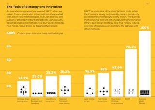 Strategy Maps
Kaplan & Norton
Customer
Development
Steve Blank
36.5%
39%
41.6%
78.6%
26.9%
29.6%
35.3% 36.2%
Balanced
Scorecard
Kaplan & Norton
Lean Startup
Eric Ries
Five Forces
Michael Porter
Blue Ocean
Strategy
Kim & Mauborgne
Value Chains
Michael Porter
SWOT
The Tools of Strategy and Innovation
An overwhelming majority answered SWOT, when we
asked Canvas users what other methods they worked
with. Other new methodologies, like Lean Startup and
Customer Development are attractive to Canvas users,
besides established methods, like Blue Ocean Strategy,
Five Forces, Value Chain, or Balanced Scorecard.
100%
Business
Model
Canvas
SWOT remains one of the most popular tools, while
the Canvas is slowly and steadily rising in popularity
as it becomes increasingly widely known. The Canvas
method works well with other popular frameworks like
SWOT, Blue Ocean Strategy, and Five Forces. Indeed,
over half of Canvas users combine the Canvas with
other methods.
100%
80
60
40
20
Canvas users also use these methodologies
2322
 