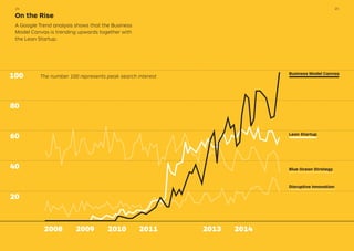 100
80
60
40
20
On the Rise
A Google Trend analysis shows that the Business
Model Canvas is trending upwards together with
the Lean Startup.
2008 2009 2010 2011 2013 2014
Blue Ocean Strategy
Lean Startup
Disruptive Innovation
Business Model Canvas
The number 100 represents peak search interest
2524
 