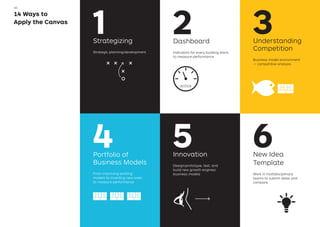 14 Ways to
Apply the Canvas
1Strategizing
Strategic planning/development
3Understanding
Competition
Business model environment 
— competitive analysis
5Innovation
Design/prototype, test, and
build new growth engines/
business models
6New Idea
Template
Work in multidisciplinary
teams to submit ideas and
compare
4Portfolio of
Business Models
From improving existing
models to inventing new ones
to measure performance
2Dashboard
Indicators for every building block
to measure performance
40
 