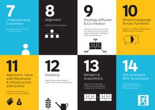 8Alignment
CEO/executive onboarding
10Shared Language
Across Functions
People from different areas discuss
using the same language
13Mergers &
Acquisitions
Sketch out the business
model of two organizations
to determine if there’s a fit
14Exit strategies
(IPO, Acquisition)
Understanding if your
organization can fit with
others when selling
12Investing
Sketch the business model to
make better investment decisions
7Understanding
Customers
Business model environment 
— market analysis
9Strategy Diffusion
& Co-creation
The blueprint that shows more
concretely how you’re actually
going to implement strategy to
measure performance
+
11Alignment: Value
side (Revenues)
& Infrastructure
side (Costs)
A shared understanding of
what you're trying to achieve
 