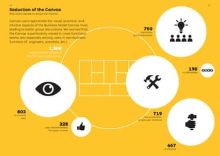 Seduction of the Canvas
Why Users Decide to Adopt the Canvas
…is a visual
tool
…is intuitive
…facilitates
group discussion
750
…has a practical,
simple user interface
719
…was recommended/
has good reviews
228
803
…is affordable
198
667
Canvas users appreciate the visual, practical, and
intuitive aspects of the Business Model Canvas most,
leading to better group discussions. We learned that
the Canvas is particularly valued in cross-functional
teams and especially among users in non-business
functions (IT, engineers, scientists, etc.).
1,500
respondents adopted
the Canvas because it…
1716
 
