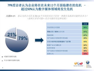 79%受访者认为企业将在在未来12个月面临潜在的危机 –
               超过50%认为数字媒体领域将发生危机

      问题29-37： 您认为贵公司在未来6-12个月内经历以下任何一种潜在危机的可能性有多大？
                   （前两大非常可能 + 有点可能经历这种危机）

                                                                           全球

                                                         争议性的公司发展          50%

                                                         网络或数字媒体安全失效       47%

                                                         物流困难              47%
                                                         对产品或公司的监管审查加强     45%

                                                         新媒体批判性负面报道的广泛扩散   43%

                                                         针对产品安全的危害         42%
                                                         技术性事故             40%
                                                         对产品或公司的政治审查加强     40%
                                                         犯罪行为              33%
    可能经历潜在危机

    不太可能经历潜在危机



    ©BURSON-MARSTELLER , LLC | ©PENN, SCHOEN & BERLAND
9
    ASSOCIATES
 