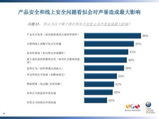 产品安全和线上安全问题看似会对声誉造成最大影响

                       问题 27： 您认为以下哪个潜在情况会对贵公司声誉造成最大影响？

                      产品安全危害（如有缺陷或受污染的零部件）


                      互联网线上或数字化安全问题


                      技术性事故（如自然灾害或爆炸）

                      重大或负面的新媒体宣传（如对社交媒体的指
                      责）

                      犯罪行为（如炸弹袭击或放火）

                      争议性的公司发展（如解雇雇员）


                      物流困难（如运输/交货问题）


                      对贵公司的监管审查加强


                      对贵公司的政治审查加强


     ©BURSON-MARSTELLER , LLC | ©PENN, SCHOEN & BERLAND
10
     ASSOCIATES
 