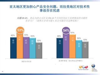亚太地区更加担心产品安全问题，而拉美地区对技术性
                     事故存在忧虑

                       问题 29-37： 您认为贵公司在未来6-12个月内经历以下各种情况的可能性
                             有多大？ （前两大非常可能 + 有点可能经历这种危机）



                       53%                                     54%
                        亚太




                                                               拉美


                                                                     亚太
                                  拉美
                全球




                                           欧盟




                                                          全球




                                                                          欧盟

                                                                               美国
                                                    美国




     ©BURSON-MARSTELLER , LLC | ©PENN, SCHOEN & BERLAND
11
     ASSOCIATES
 