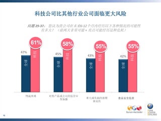 科技公司比其他行业公司面临更大风险

      问题 29-37： 您认为贵公司在未来6-12个月内经历以下各种情况的可能性
            有多大？ （前两大非常可能 + 有点可能经历这种危机）


          61%        58%        55%         55%
          科技




                     科技




                                科技




                                            科技
     全球




                全球




                           全球




                                       全球
                                      食品安全危害




12
 