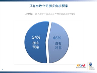 只有半数公司拥有危机预案

     问题 97： 您当前所在的公司是否拥有危机管理预案？




        54%        46%
        拥有          没有
        预案          预案




14
 
