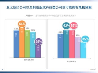 亚太地区公司以及制造业或科技类公司更可能拥有危机预案

                   问题 97： 您当前所在的公司是否拥有危机管理预案？


             64%
                                            62% 62%
       54%         55%
              亚太


                         51%




                                             制造

                                                    科技
                                      54%
                    美国
       全球




                         欧盟




                                      全球
                                                         47%

                                                                35%




                                                          服务
                               29%




                                                                医疗
                                 拉美




                   拥有危机预案
             Has a crisis plan              Has a crisis plan
                                              拥有危机预案




15
 