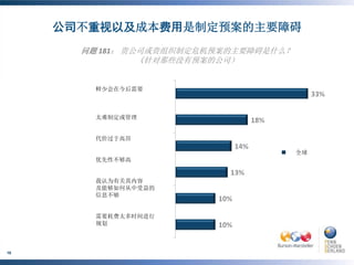 公司不重视以及成本费用是制定预案的主要障碍
                               问题 181： 贵公司或贵组织制定危机预案的主要障碍是什么？
                                         （针对那些没有预案的公司）


                                     鲜少会在今后需要



                                     太难制定或管理


                                     代价过于高昂

                                                                全球
                                     优先性不够高


                                     我认为有关其内容
                                     及能够如何从中受益的
                                     信息不够


                                     需要耗费太多时间进行
                                     规划



     ©BURSON-MARSTELLER , LLC | ©PENN, SCHOEN & BERLAND
16
     ASSOCIATES
 